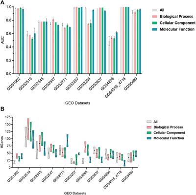 GeNetOntology: identifying affected gene ontology terms via grouping, scoring, and modeling of gene expression data utilizing biological knowledge-based machine learning